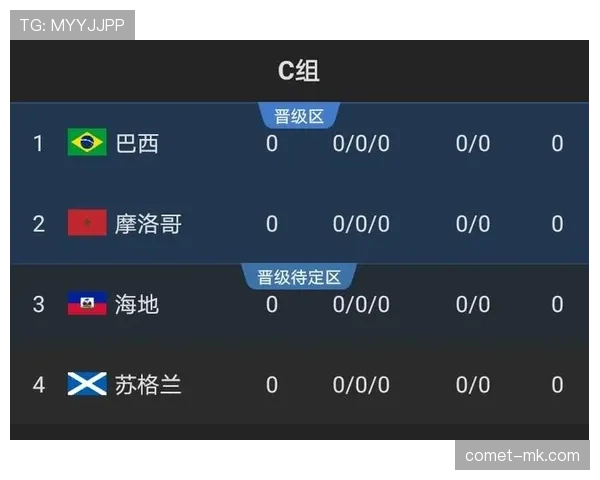 世界杯C组苏格兰出线概率最新预测
