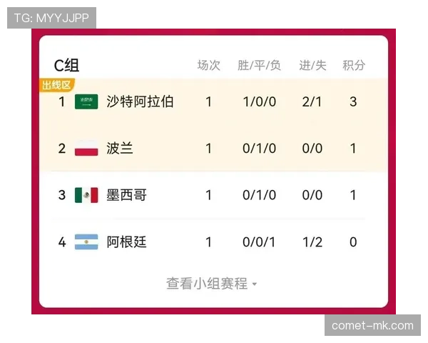 日本世界杯小组赛总结：不败战绩进入32强